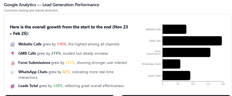 Google Analytics performance overview for RefMedLab